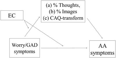 Heterogeneity in Autonomic Arousal Level in Perseverative Worry: The Role of Cognitive Control and Verbal Thought